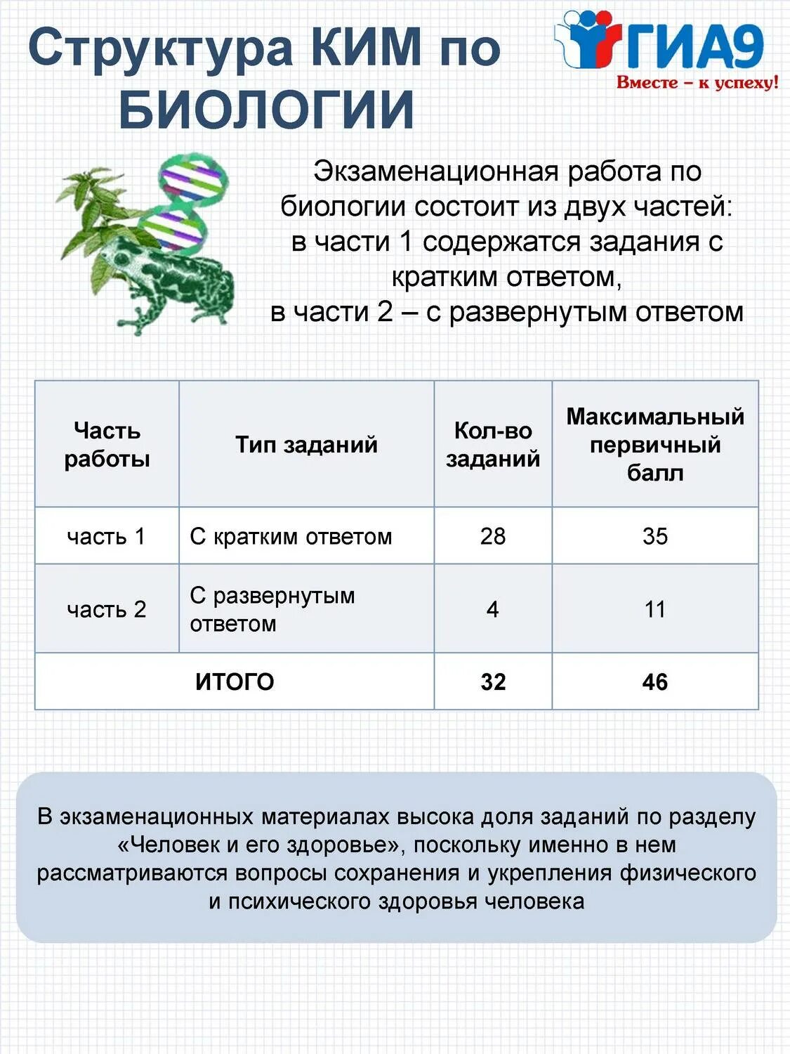Структура огэ по обществознанию 2025. Структура егэ по биологии. структура ким егэ по биологии. памятки для огэ по биологии. структура огэ по биологии 2025.