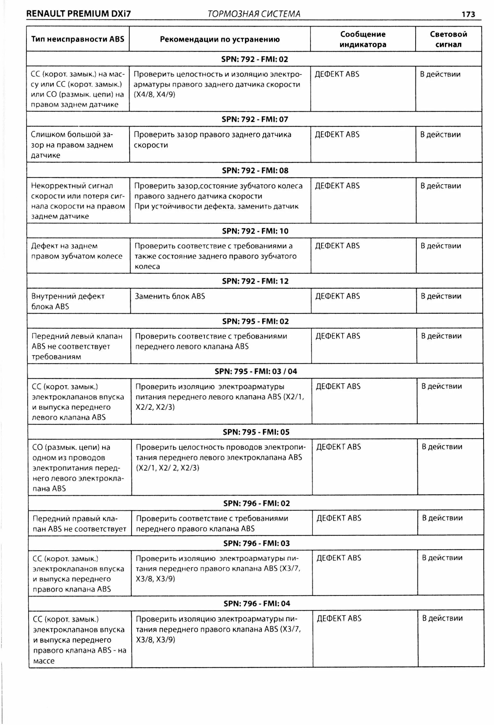 Коды неисправности рено. Коды ошибок Рено премиум DCI 420. Коды ошибок Рено премиум DCI 420 2001. Значки ошибок Рено премиум 420 DCI. Код ошибки Рено премиум 420 DCI.