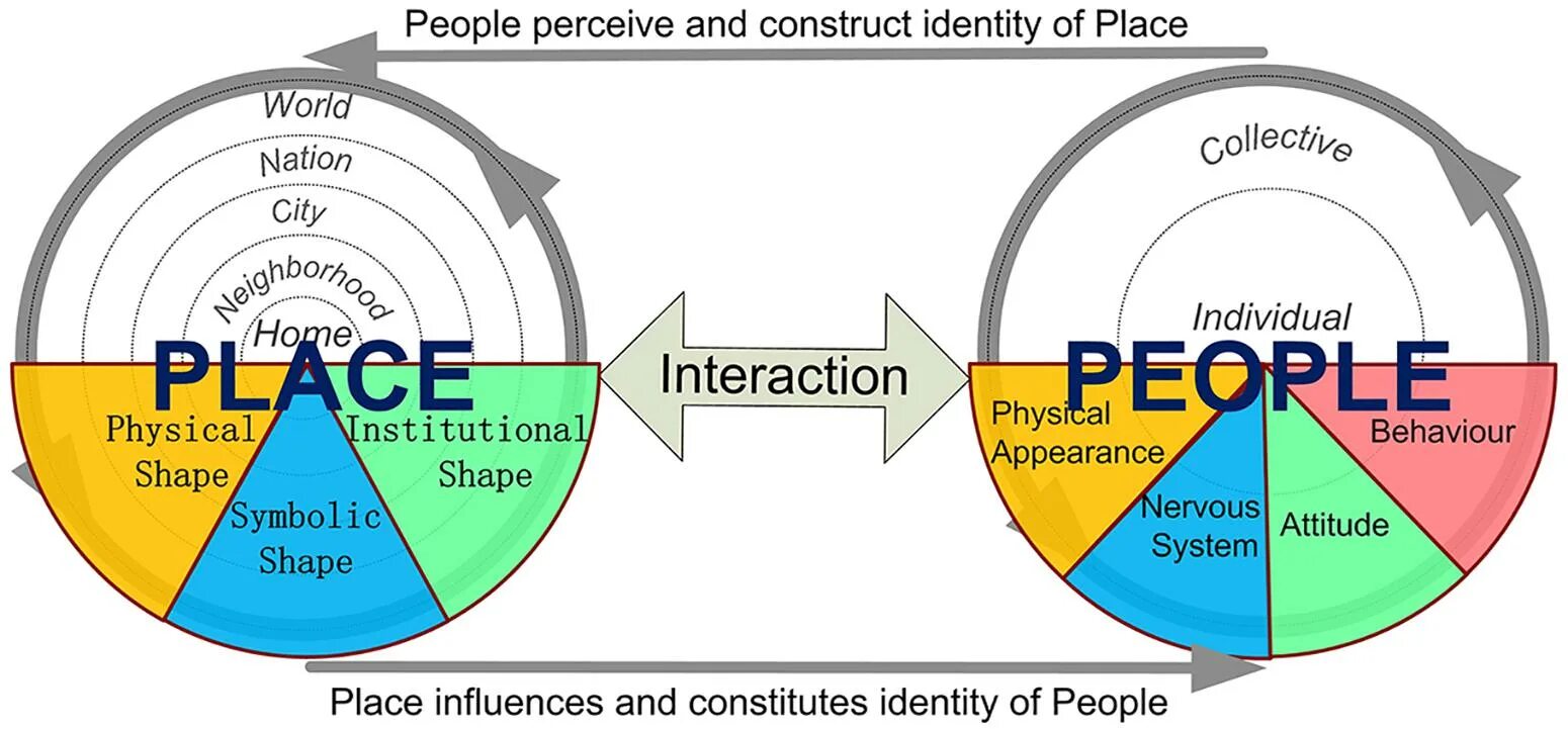 The identity people. Mind map. National identity what is it. Personal identity. What is identity.