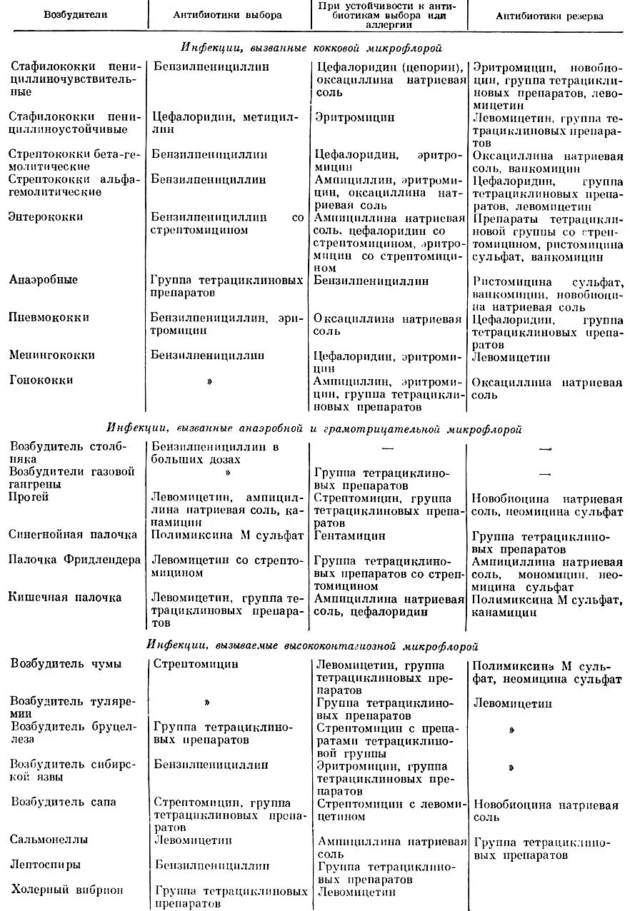 Антибиотики таблица