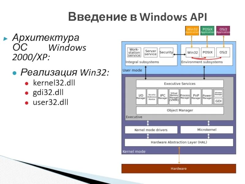 Архитектура ОС Windows. Windows 2000 введения. Win32 API модули. XP реализация это. Win32 user