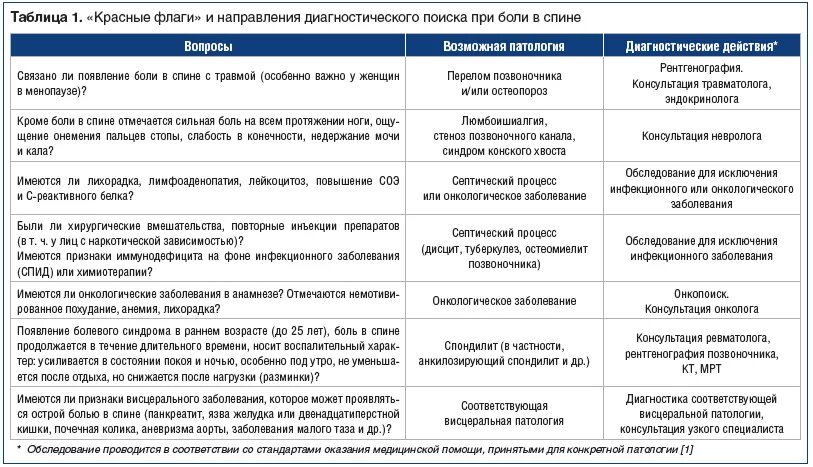 Дифференциальный диагноз боли в спине. Дифференциальный диагноз болей в позвоночнике. Диф диагноз болей в спине. Дифференциальный диагноз поясничного остеохондроза.