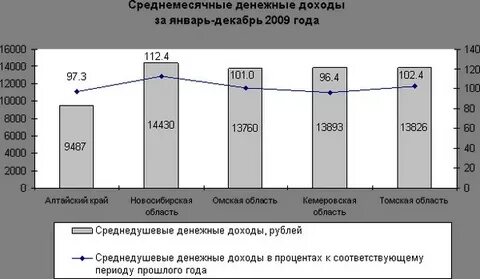 Среднедушевой доход карелия