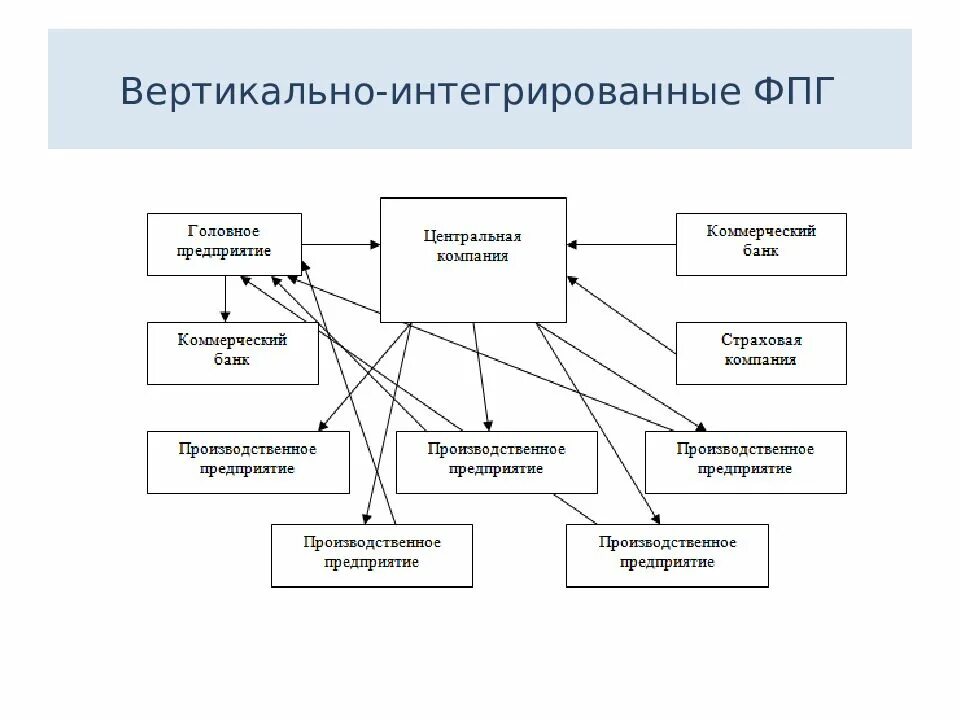 Интегральная структура. Вертикально интегрированная компания структура. Вертикально интегрированная структура управления. Финансово-Промышленная группа (ФПГ). Вертикальная интеграция фирм..