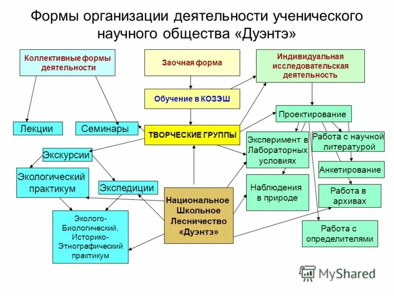 коллективная форма работы на уроке это. коллективно-изобразительная деятельность. коллективные формы. коллективная форма работы на уроке это. коллективныемформы работы.