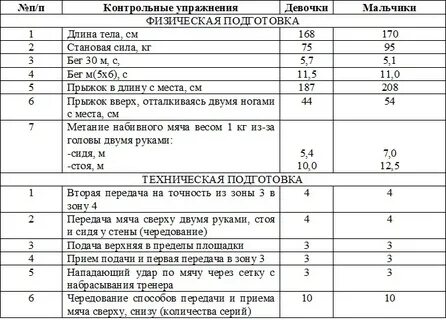 Нормативы физических упражнений