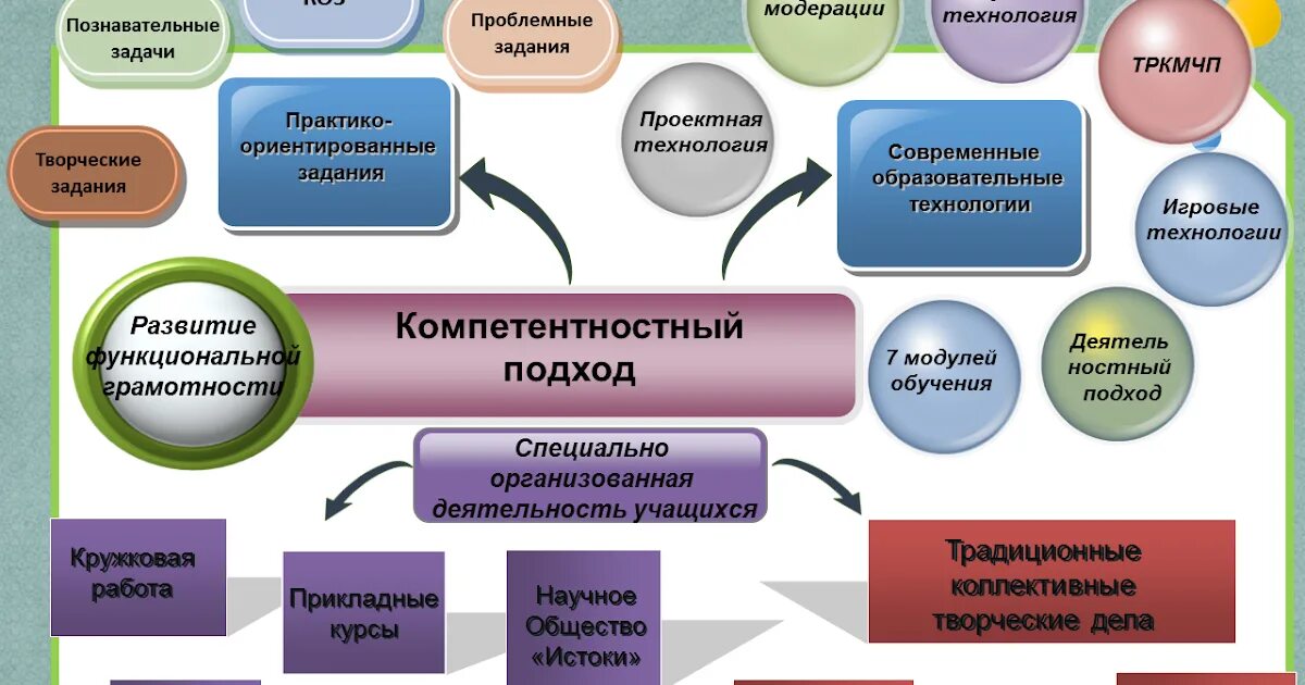 Проектирование системы учебных заданий