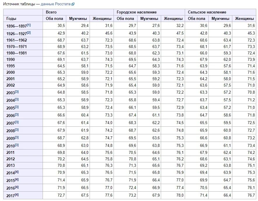 Смертность и средняя продолжительность жизни. Мужчины женщины таблица рождаемости. Статистика рождаемости мужчин и женщин. Рождаемость мужчин и женщин в России по годам. Средняя Продолжительность жизни сельского населения и городского.