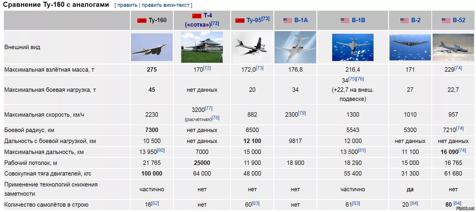 Ту 160 м ТТХ самолета. Стратегический бомбардировщик ту-160 ТТХ. Тех характеристики ту 160. Белый лебедь самолет ту 160 характеристики. Сравнить f 3 и f 3