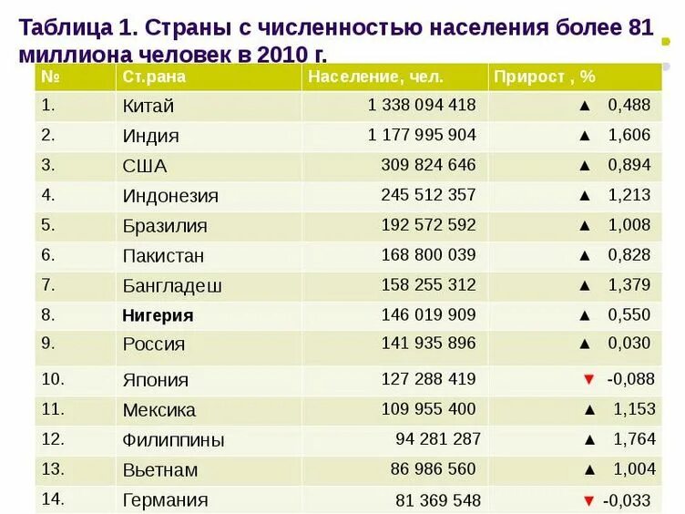 Самые крупные по численности населения страны азии. Страны по численности населения более 100 млн человек. Крупнейшие страны по численности населения 50-100 млн.