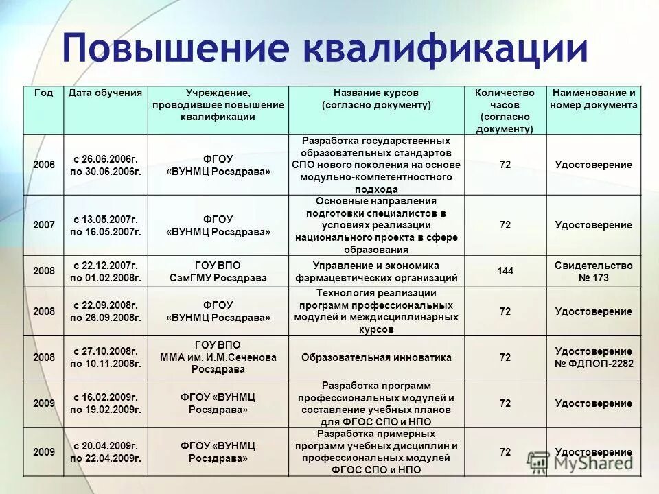Название курсов повышения квалификации. График повышения квалификации. Сроки повышения квалификации. Наименование мероприятия повышение квалификации. Название курсов повышения квалификации.
