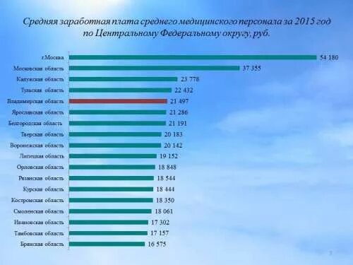 Какая будет зарплата врачей. Средняя заработная плата врачей. Средняя зарплата врача. Средняя заработная плата врача в России. Средняя зарплата медработника.