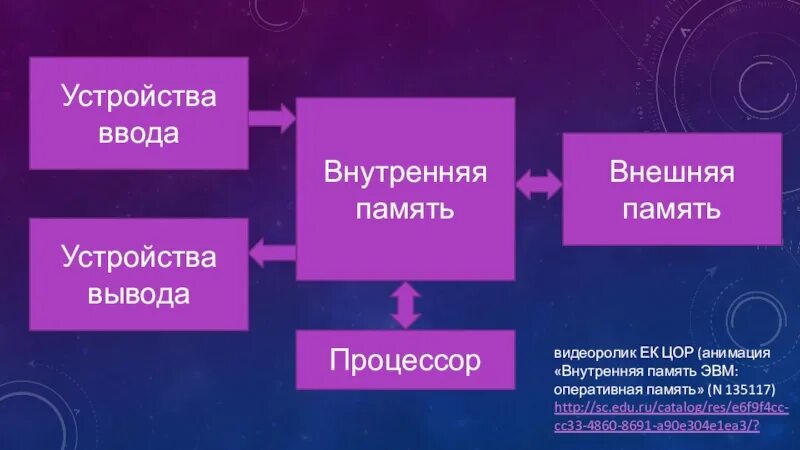 Внутренняя память внешняя память процессор устройство ввода. Таблица процессор внутренняя память. Процессор устройства ввода устройства вывода внешняя память. Память - устройство вывода.. Ввод вывод через память