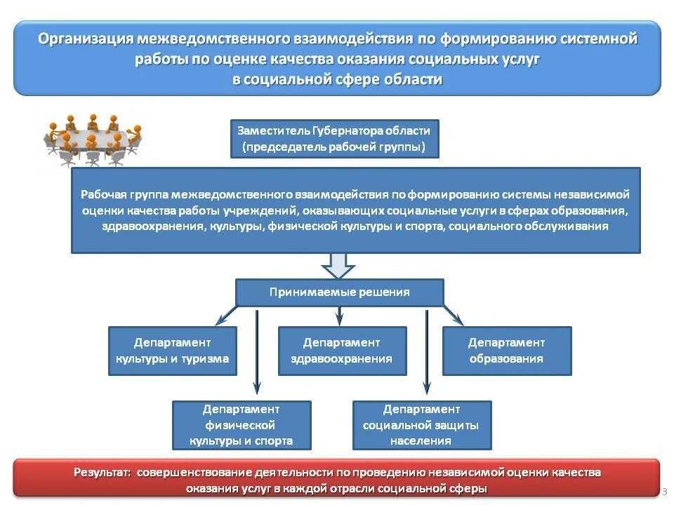 Совершенствование межведомственного взаимодействия. Предложения по совершенствованию межведомственного взаимодействия. Схема межведомственного взаимодействия в социальной работе. Модель межведомственного взаимодействия.