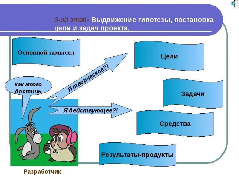 Выдвижение предположений и гипотез. Постановка целей и задач. постановка цели и задачи проекта. выдвижение гипотезы в проекте. формулирование целей и задач.