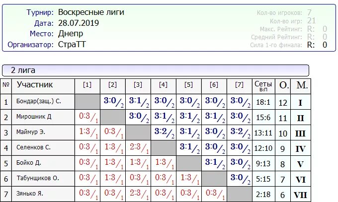 Таблица пинга. Казань большой теннис турнирная таблица. Таблица пинга rate. 2 Лига структура проведения турнира.