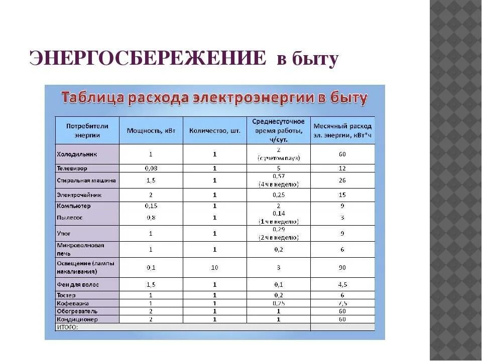 Расход электро. Потребление электроэнергии бытовыми приборами таблица КВТ. Расчет среднего потребления электроэнергии бытовыми приборами. Таблица расчета потребления электроэнергии бытовыми приборами в КВТ. Таблица потребление Эл энергии бытовыми приборами в месяц.