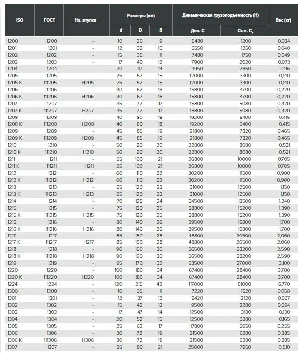 Подобрать подшипник по размерам роликов. Номенклатура подшипников качения шариковые диаметр внутренний 15 мм. Номер подшипника по размеру таблица шариковый наружный диаметр 40 мм. Типоразмеры подшипников. Диаметры подшипников.