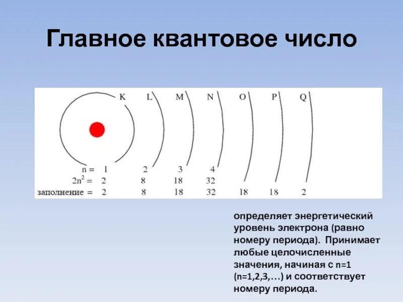 Энергетические уровни равны. Электронные уровни атома квантовые числа. главные энергетические уровни атома. схема электронного строения урана.