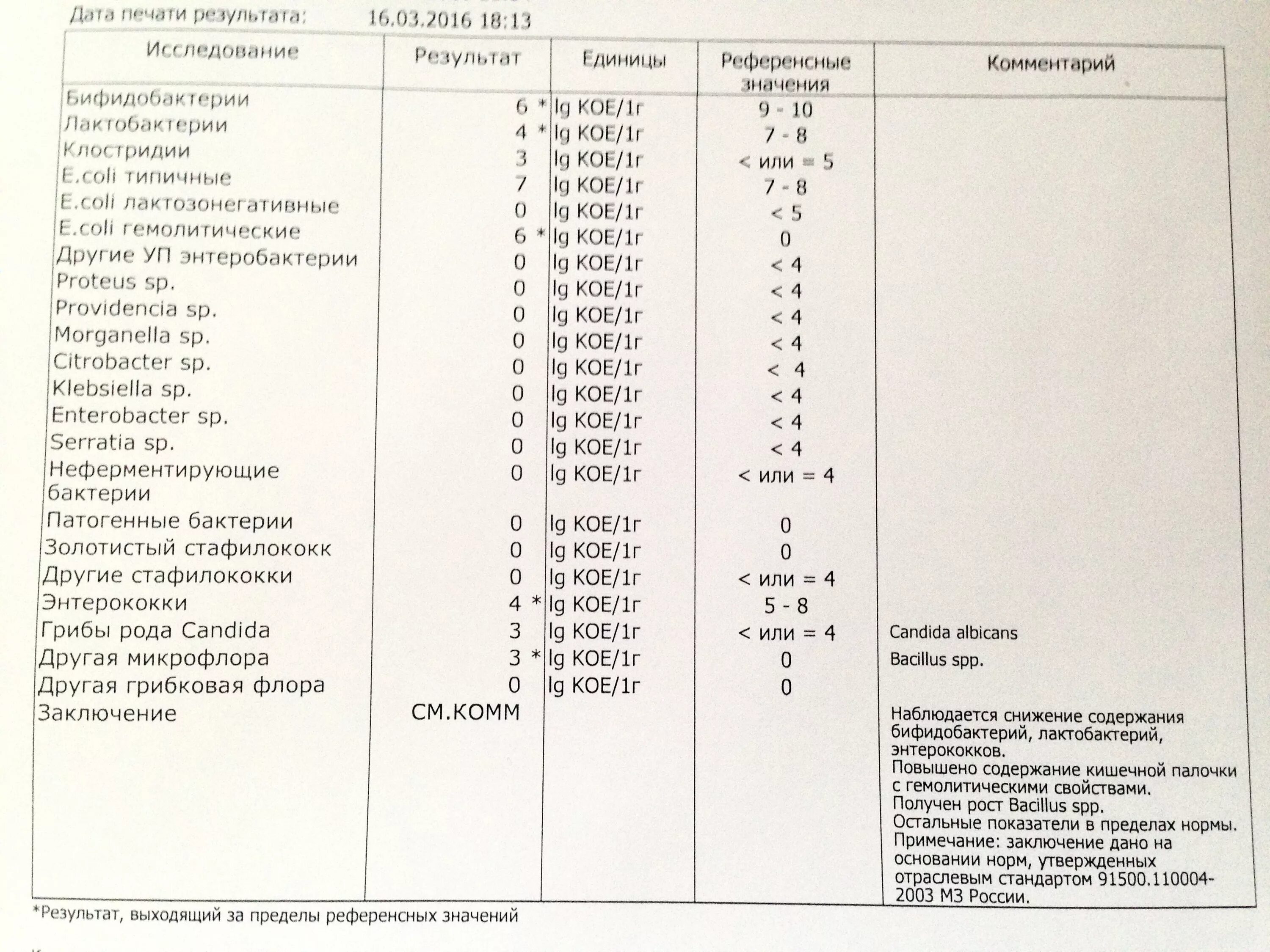 Бифидобактерии норма. Золотистый стафилококк референсные значения. Candida albicans референсные значения. Референтные значения золотистого стафилококка. Анализ на дисбактериоз.