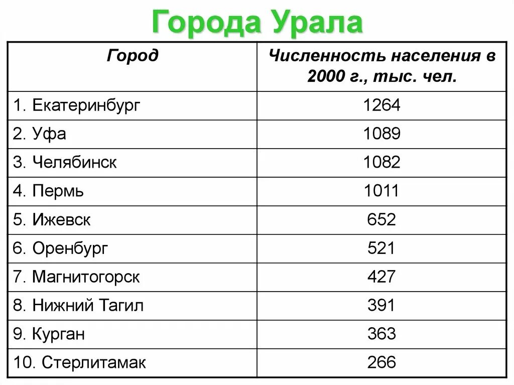 10 городов урала. Крупные города Урала список. Крупные города Урала таблица. Крупнейшие города Урала список. Перечень городов Южного Урала.