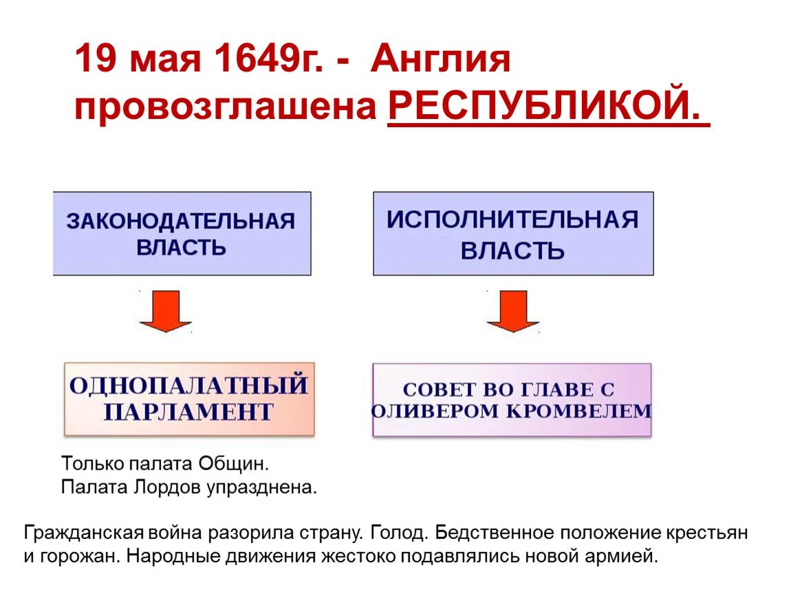 Провозглашение англии республикой кто