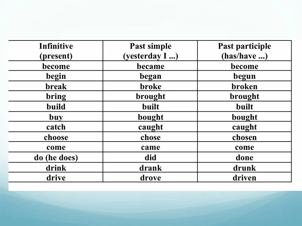 Break 3 формы. Become past simple форма. Become became 3 форма. Become 3 формы глагола. Infinitive present simple