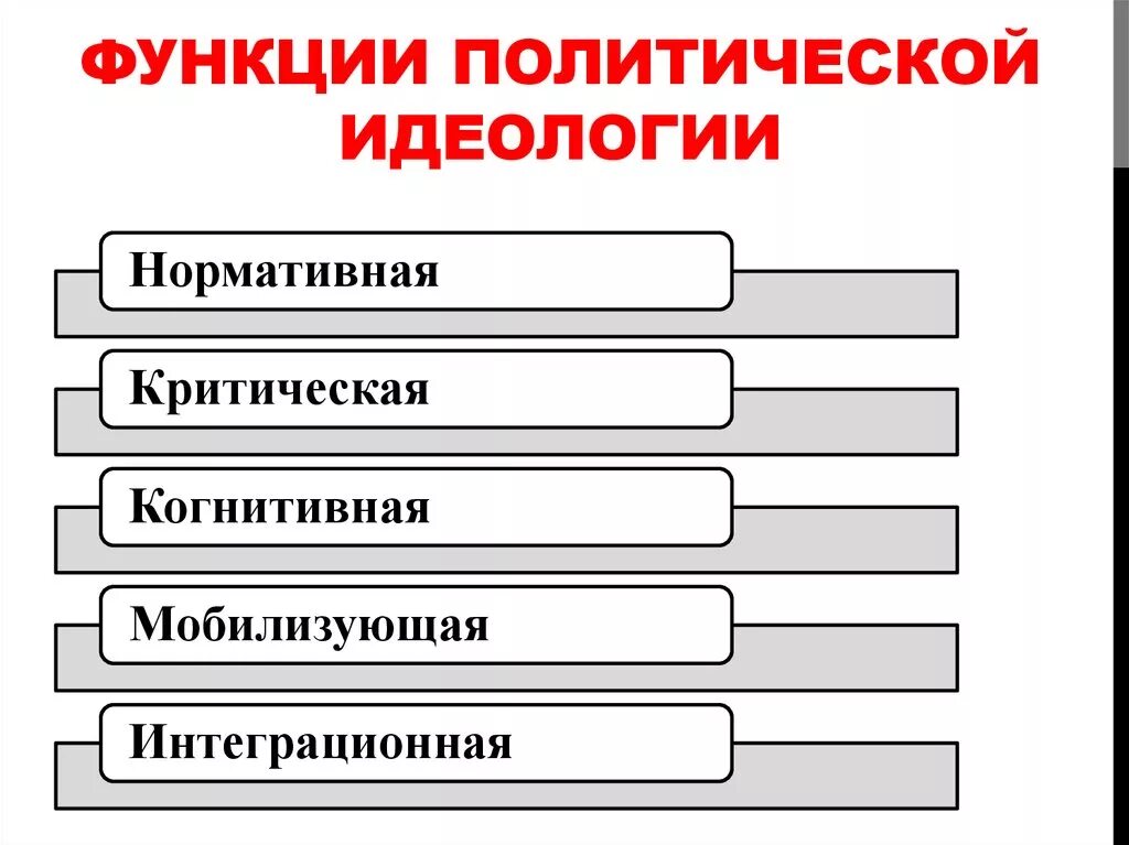 Назовите функции идеологии