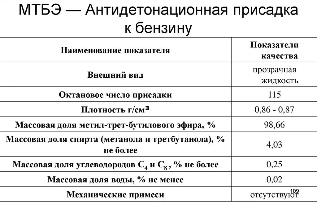 Показатель горючего. Таблицу физико-химических свойств автомобильных бензинов. Присадка антидетонационная к бензину МТБЭ. МТБЭ октановое число. Характеристика автомобильного топлива.