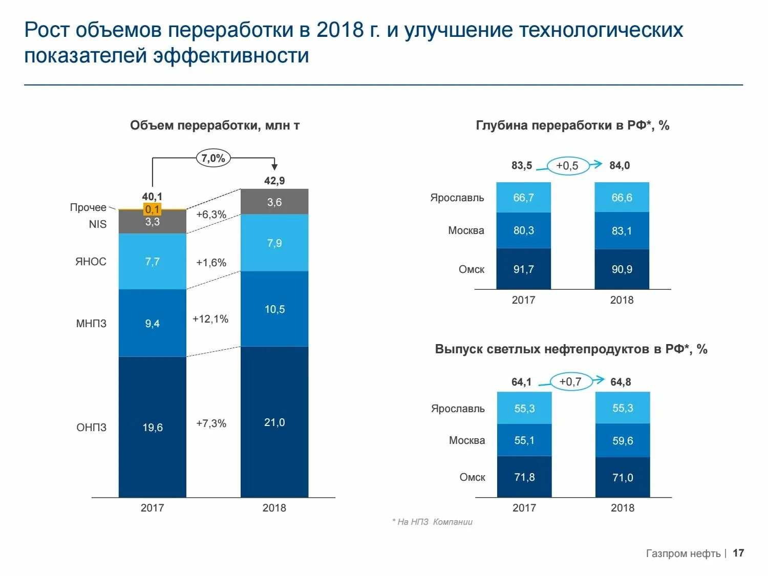 Переработка отходов в россии статистика. Рейтинг объем переработки. Объемы оят в мире. Объем переработки отходов в россии. Глубина переработки нефти в россии 2021 год.