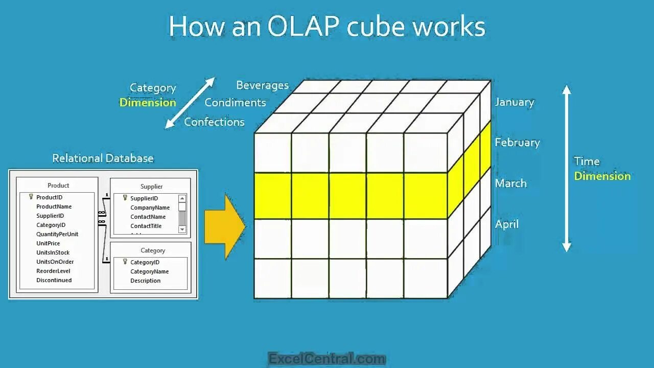 Структура OLAP Куба. OLAP Кубы для чайников. Многомерный куб OLAP. Многомерные Кубы в OLAP.