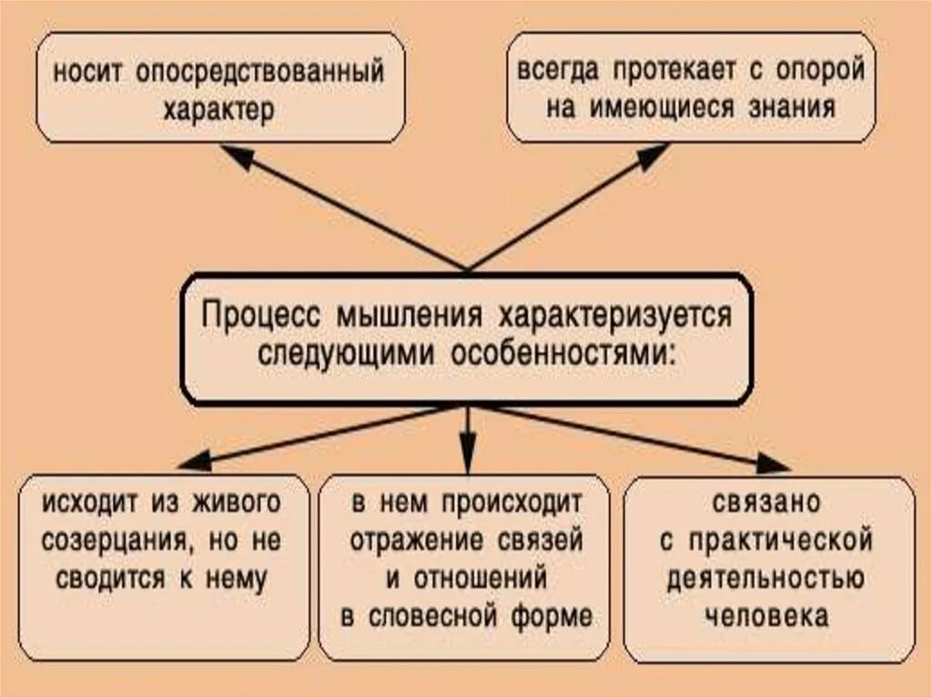 Мышление процесс отражения связей. Процесс мышления характеризуется. процесс мышления характеризуется следующими особенностями:. процесс мышления характеризуется отражением .... мышление носит опосредствованный характер.