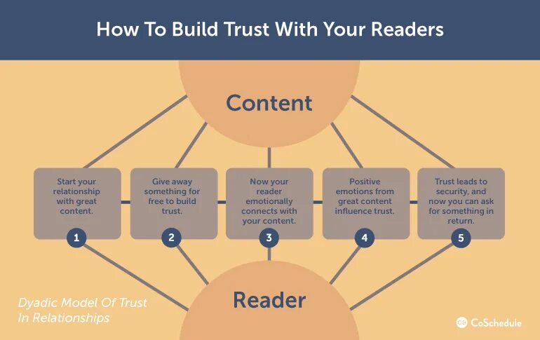 Build Trust. How to build Trust. Модель rely. Trust model.