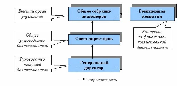 Общее собрание участников высший орган управления. Структура органов управления ао. высший орган управления акционерного общества. схема органов управления акционерного общества. структура управления непубличного акционерного общества.