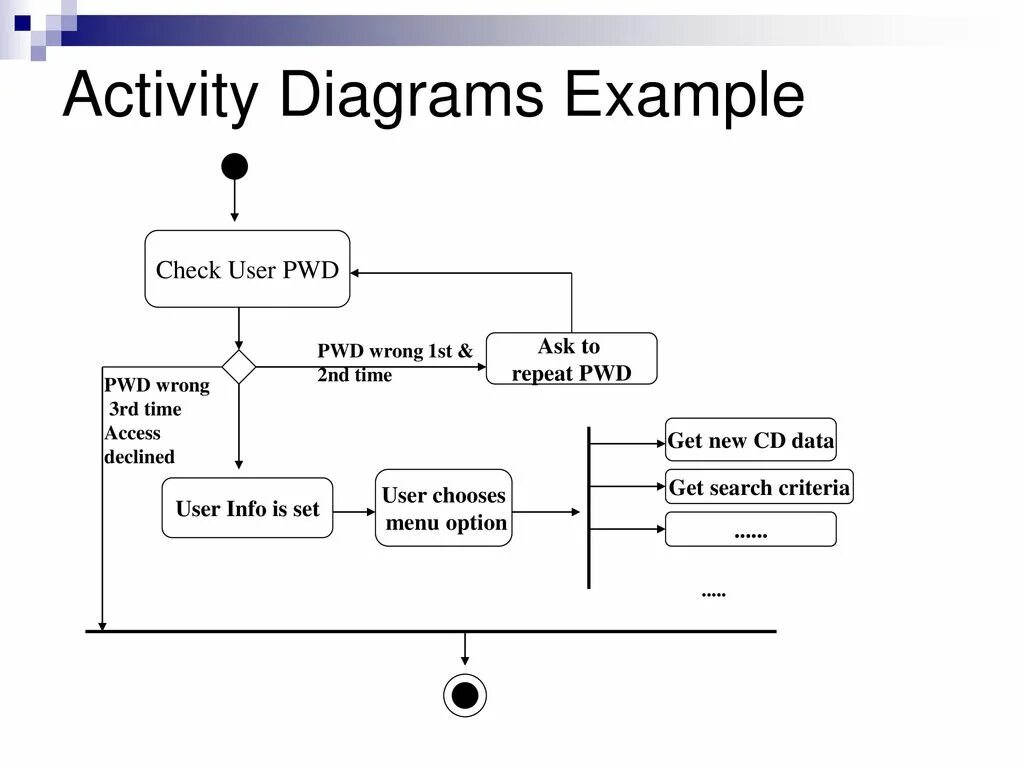 Активити диаграмма uml. Uml activity diagram диаграммы для чайников. Activity диаграмма uml пример. Диаграмма активности uml нотация. Activity 0