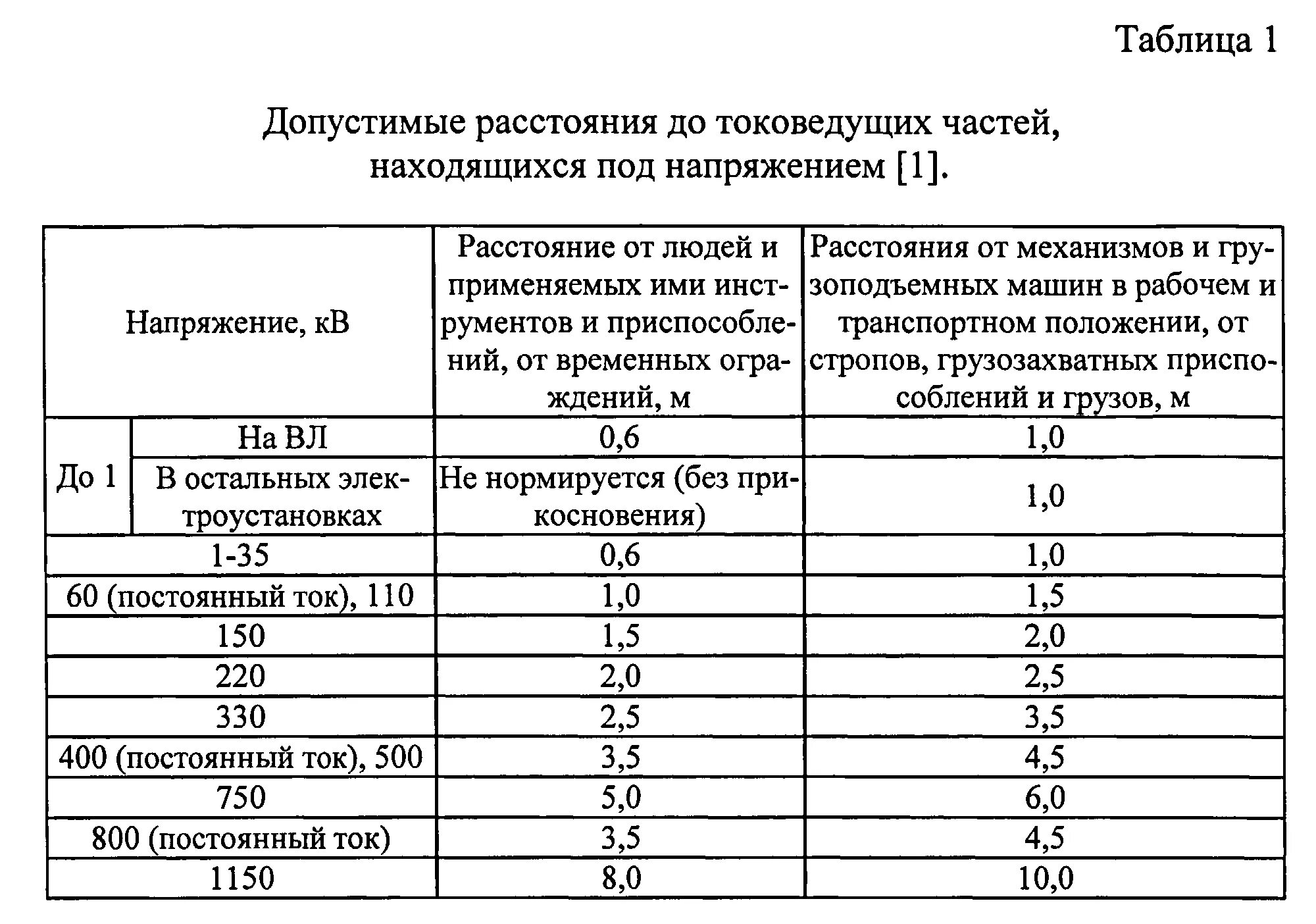 Допустимые расстояния до токоведущих частей электроустановок. Минимальное расстояние до токоведущих частей под напряжением.. Минимальное допустимое расстояние до токоведущих частей до 1 в. Таблица допустимых расстояний до токоведущих частей.