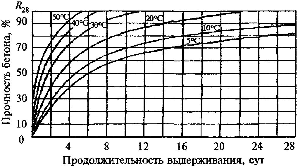 График набора прочности бетона в зависимости. Температурный график набора прочности бетона в25. график набора прочности бетона в25. грарарфик ннабора проочччности бктона. график набора прочности бетона в20.