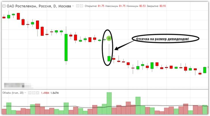 Дивидендная отсечка. Отсечка в трейдинге. Дивидендный гэп. Дивидендная отсечка это. Дивидендная отсечка это.