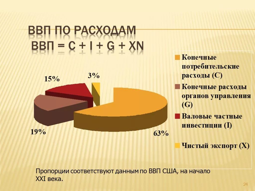 ВВП. ВВП по расходам. П. ФВБ. Внутри валовой