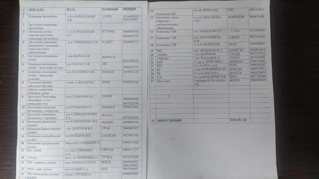 Список раненых в тц. Списки раненых солдат ЛНР. Список военнослужащих ЛНР раненных и погибших. Списки раненых солдат сво ЛНР 2022.