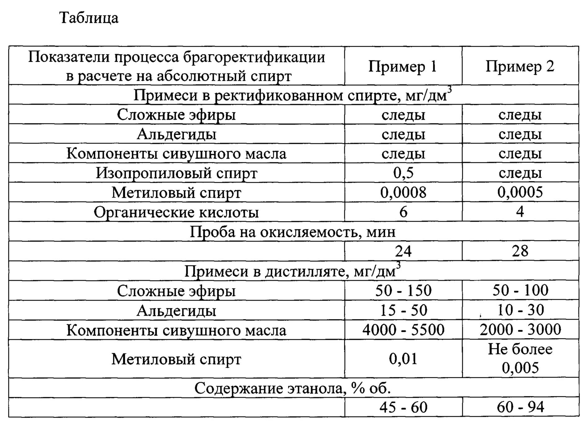 Показатели качества спирта. Примеси этилового спирта. Таблица содержания примесей в спиртах.