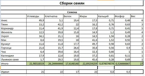 Сколько жира в семечках
