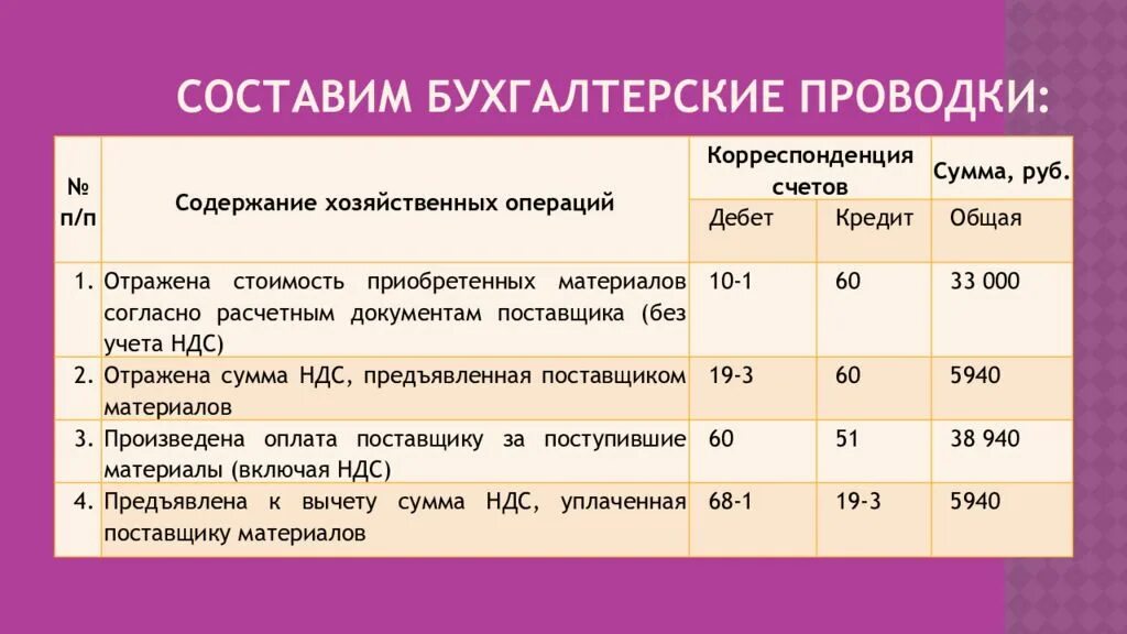 Проводки бухучета примеры