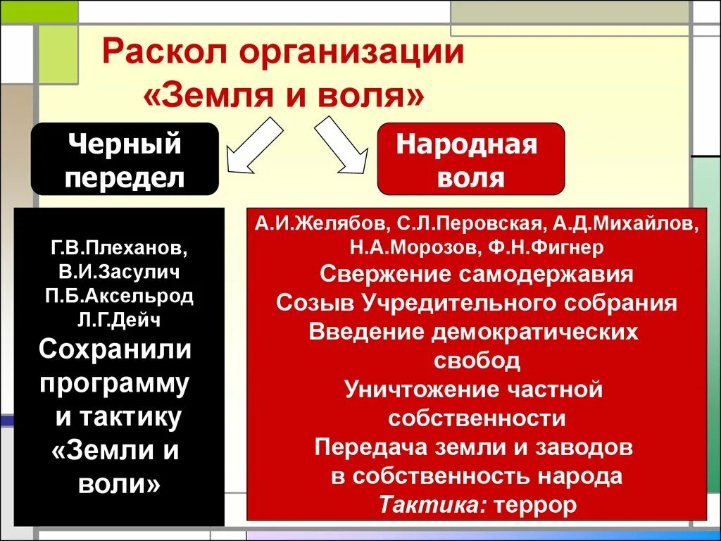 Организация народная воля причина. Земля и Воля 1876-1879 раскол. Земля и Воля 1861 участники. Земля и Воля организация 1861 тактика. Раскол организации земля и Воля.