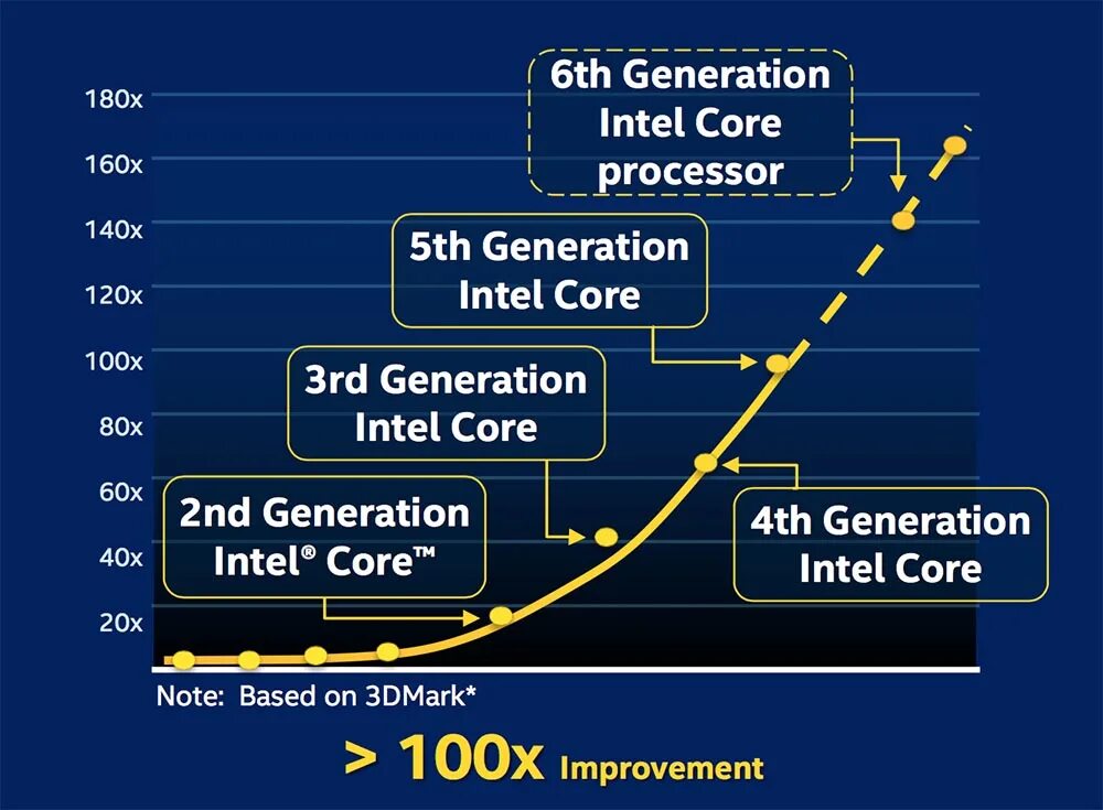 Процессоры 6 поколения. Таблица поколений процессоров Intel. Поколения процессоров Интел таблица. Поколения процессоров Интел таблица по годам. Эволюция процессоров Intel таблица.