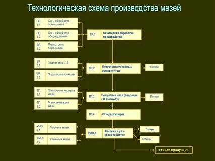 Стадии процесса производства
