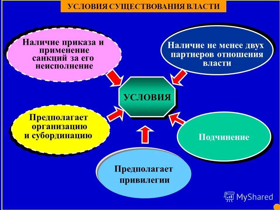 признаки государственной власти. фундаментальным условием жизни людей всего общества является. условие существования власти. основные элементы гражданского общества. условия существования власти.