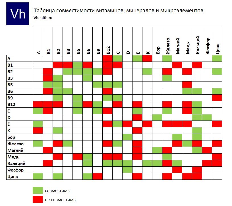 Витамин д3 с какими витаминами нельзя. Таблица сочетания витаминов и микроэлементов между собой. Совместимость витаминов и минералов между собой таблица. Совместимость таблица совместимости витаминов и минералов. Совместимость витамина д с другими витаминами таблица.