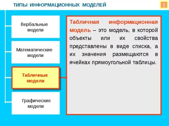 Типы информационных моделей. Виды табличных моделей. Типы графических информационных моделей. Табличные информационные модели. Информация модели является