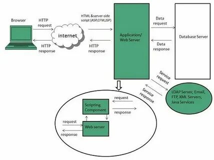 Processing server